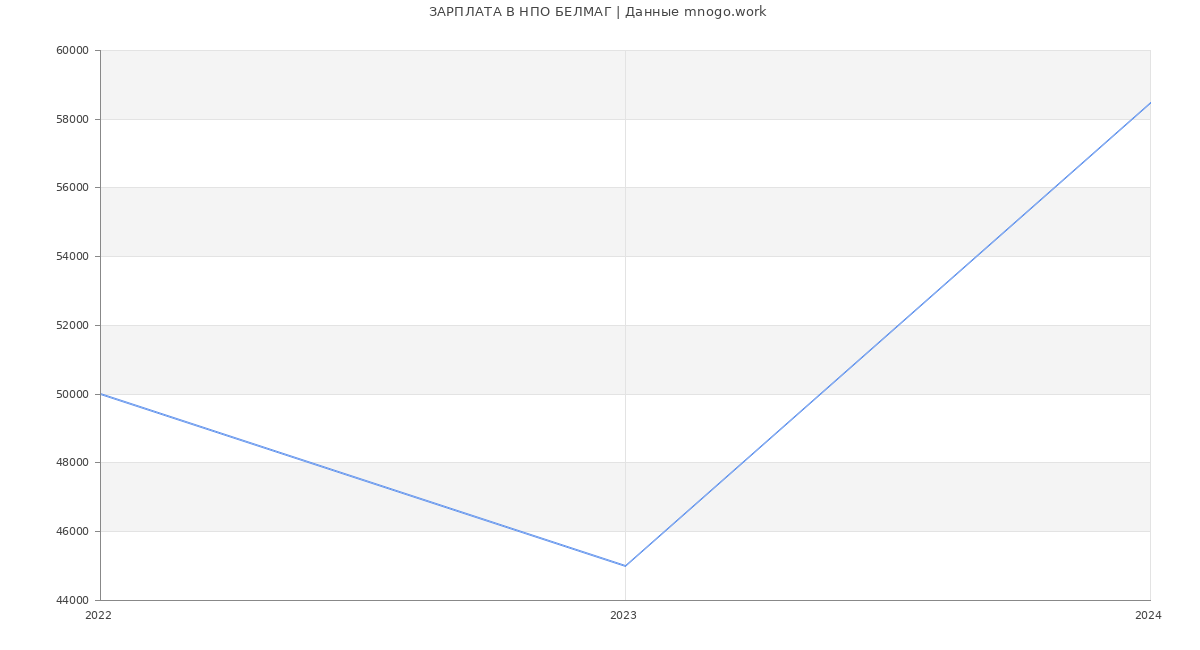 Статистика зарплат НПО БЕЛМАГ