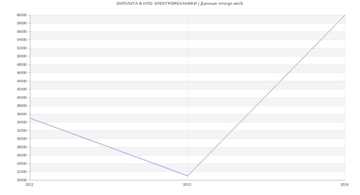 Статистика зарплат НПО ЭЛЕКТРОМЕХАНИКИ