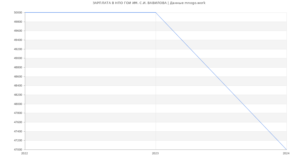 Статистика зарплат НПО ГОИ ИМ. С.И. ВАВИЛОВА