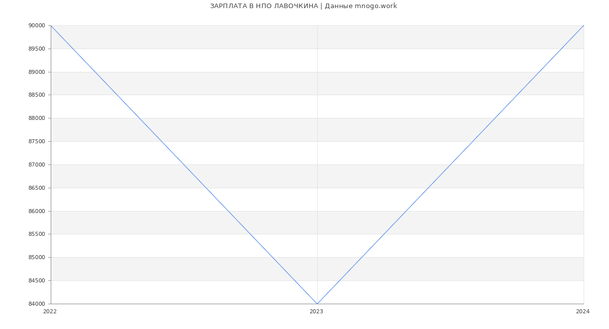 Статистика зарплат НПО ЛАВОЧКИНА