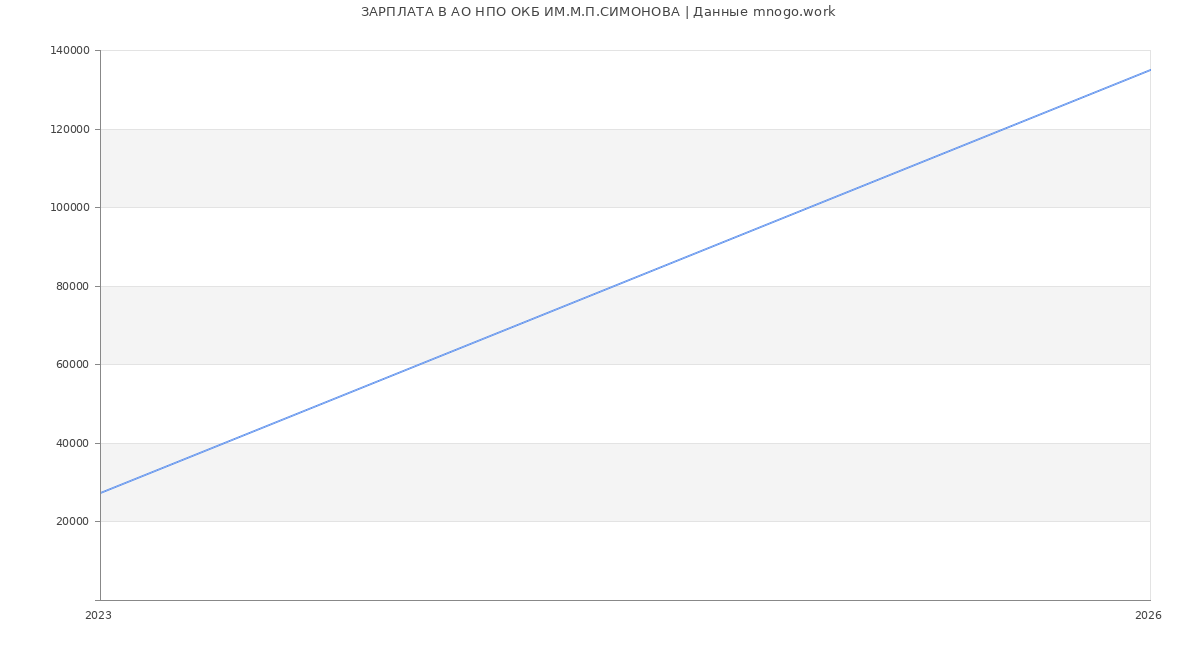 Статистика зарплат в НПО ОКБ ИМ.М.П.СИМОНОВА