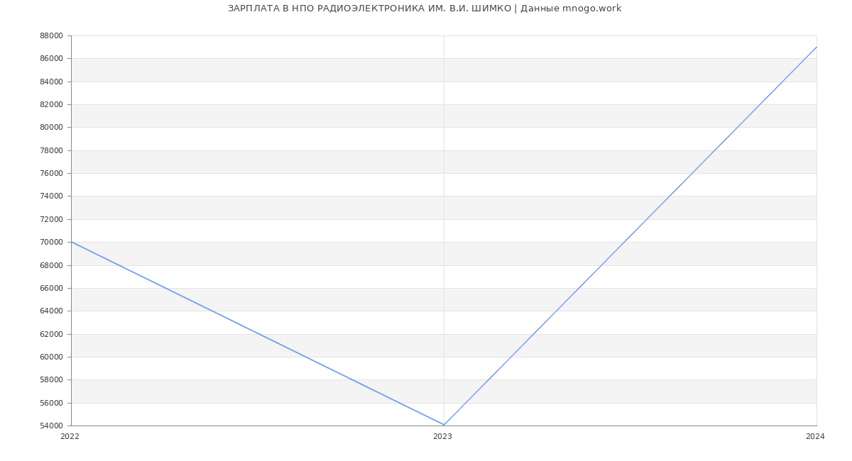 Статистика зарплат НПО РАДИОЭЛЕКТРОНИКА ИМ. В.И. ШИМКО