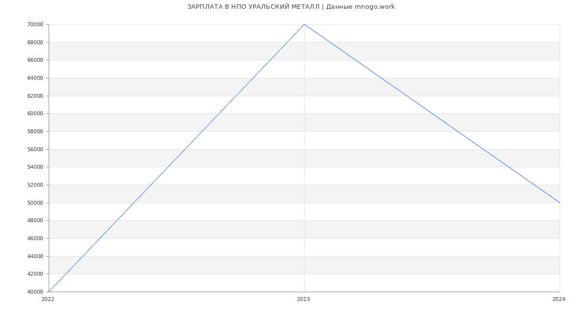 Статистика зарплат НПО УРАЛЬСКИЙ МЕТАЛЛ