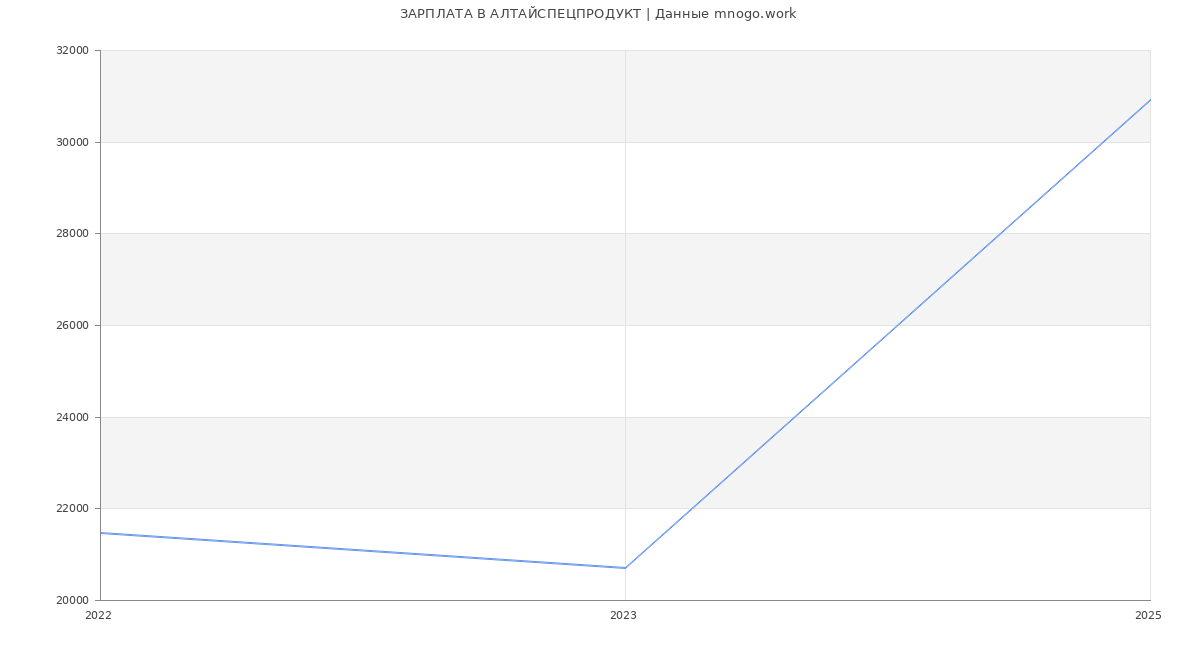 Статистика зарплат АЛТАЙСПЕЦПРОДУКТ