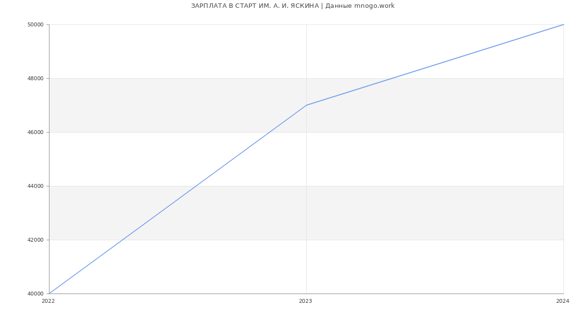 Статистика зарплат СТАРТ ИМ. А. И. ЯСКИНА