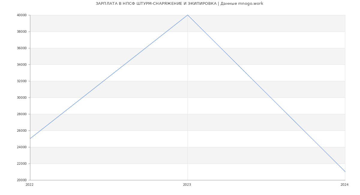 Статистика зарплат НПСФ ШТУРМ-СНАРЯЖЕНИЕ И ЭКИПИРОВКА