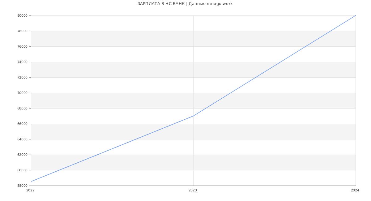 Статистика зарплат НС БАНК