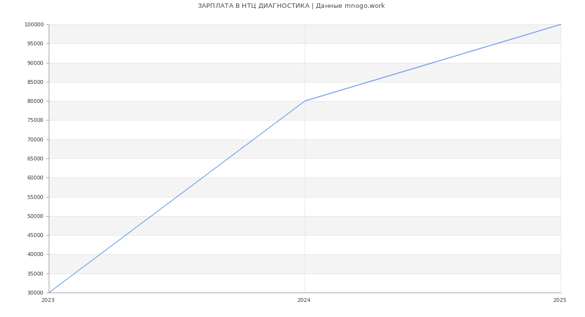 Статистика зарплат НТЦ ДИАГНОСТИКА