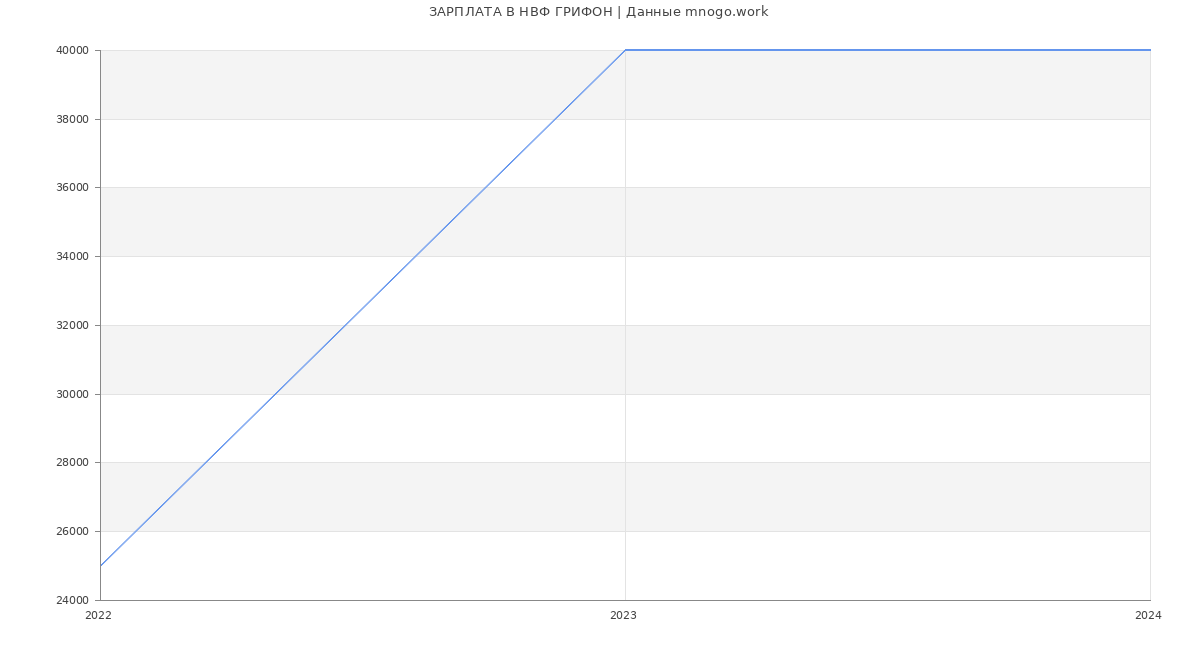 Статистика зарплат НВФ ГРИФОН