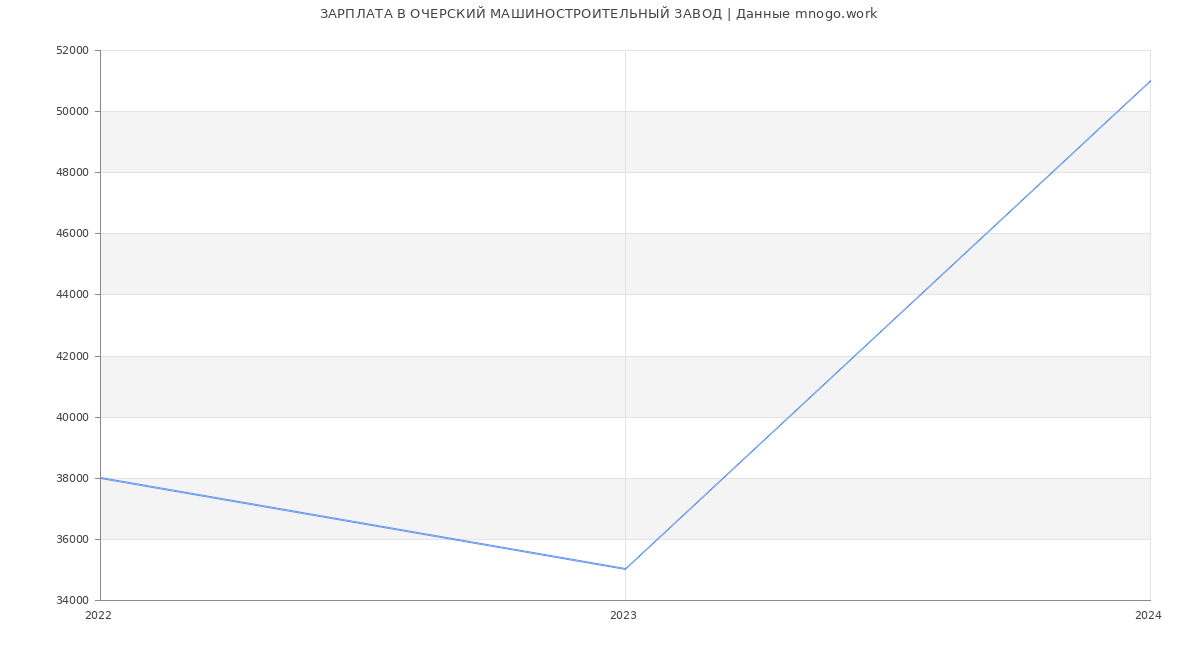 Статистика зарплат ОЧЕРСКИЙ МАШИНОСТРОИТЕЛЬНЫЙ ЗАВОД
