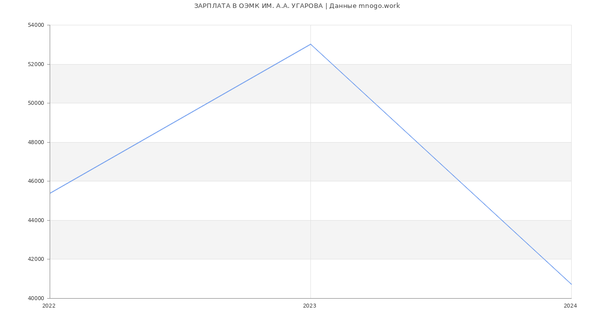 Статистика зарплат ОЭМК ИМ. А.А. УГАРОВА
