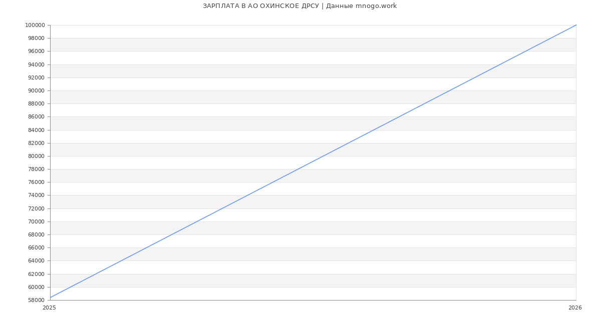 Статистика зарплат в ОХИНСКОЕ ДРСУ