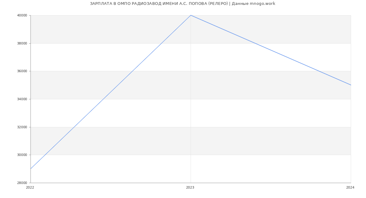 Статистика зарплат ОМПО РАДИОЗАВОД ИМЕНИ А.С. ПОПОВА (РЕЛЕРО)