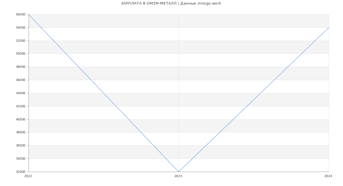 Статистика зарплат ОМЗМ-МЕТАЛЛ