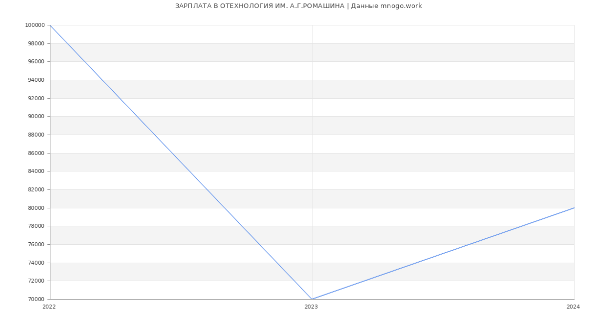 Статистика зарплат ОТЕХНОЛОГИЯ ИМ. А.Г.РОМАШИНА