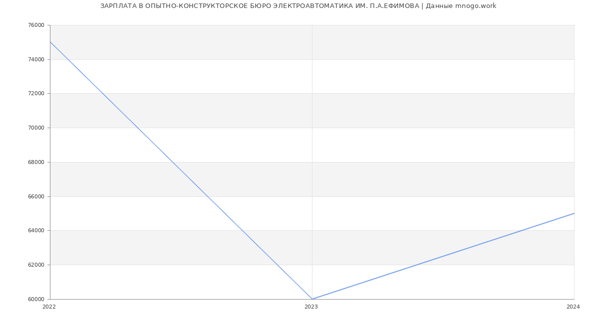 Статистика зарплат ОПЫТНО-КОНСТРУКТОРСКОЕ БЮРО ЭЛЕКТРОАВТОМАТИКА ИМ. П.А.ЕФИМОВА