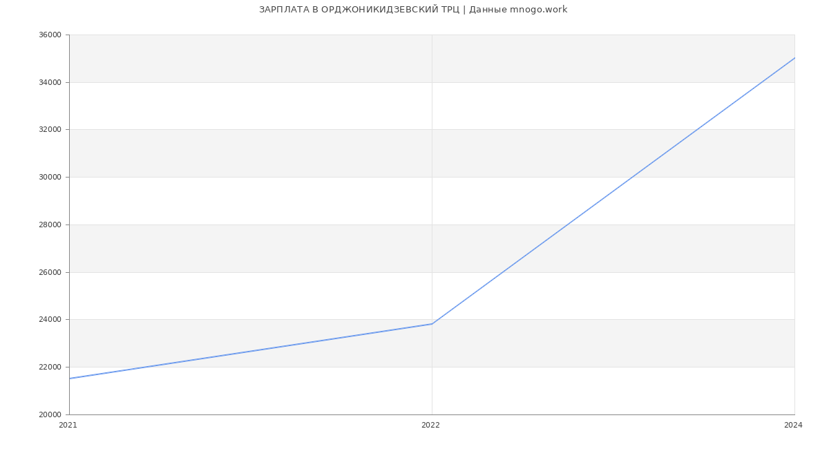 Статистика зарплат ОРДЖОНИКИДЗЕВСКИЙ ТРЦ
