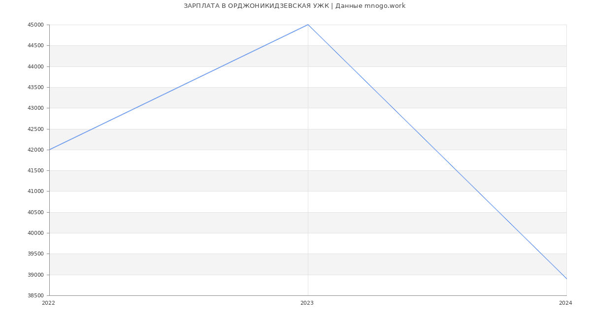 Статистика зарплат ОРДЖОНИКИДЗЕВСКАЯ УЖК