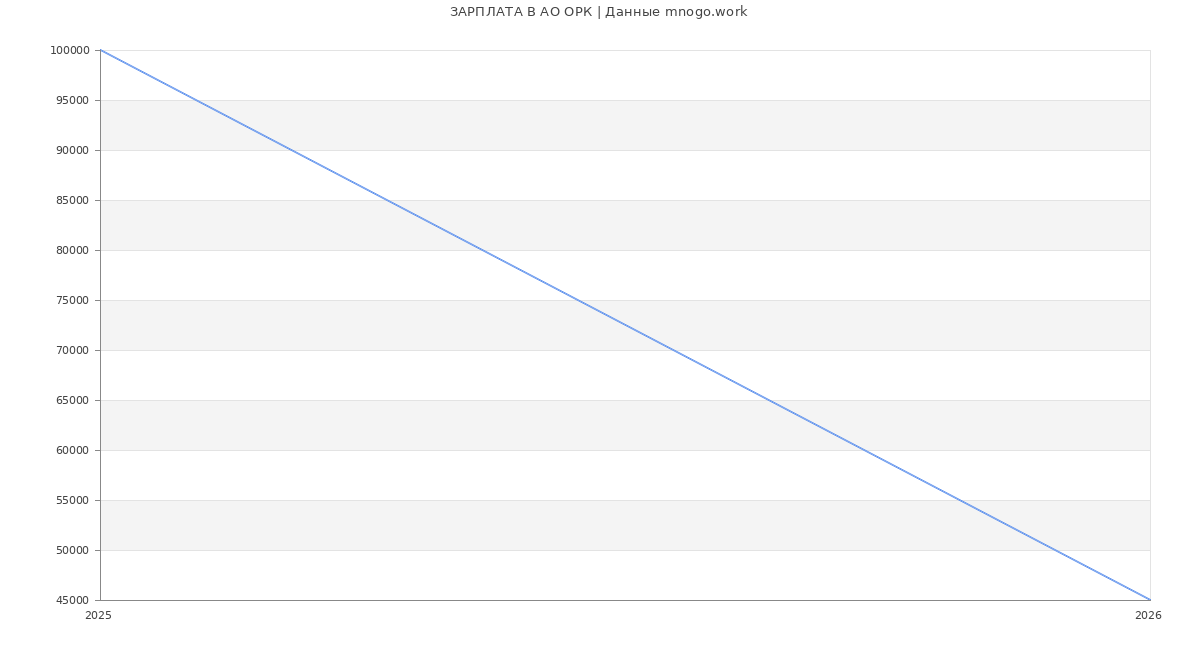 Статистика зарплат в ОРК