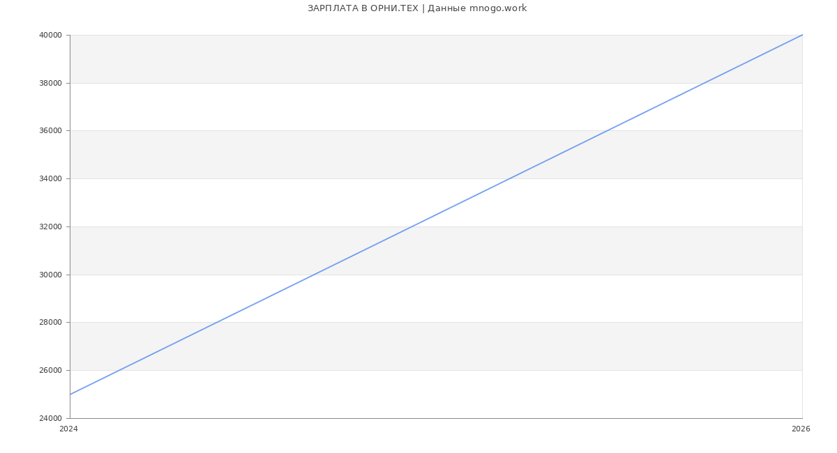 Статистика зарплат ОРНИ.ТЕХ