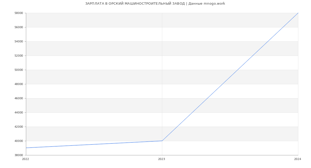 Статистика зарплат ОРСКИЙ МАШИНОСТРОИТЕЛЬНЫЙ ЗАВОД