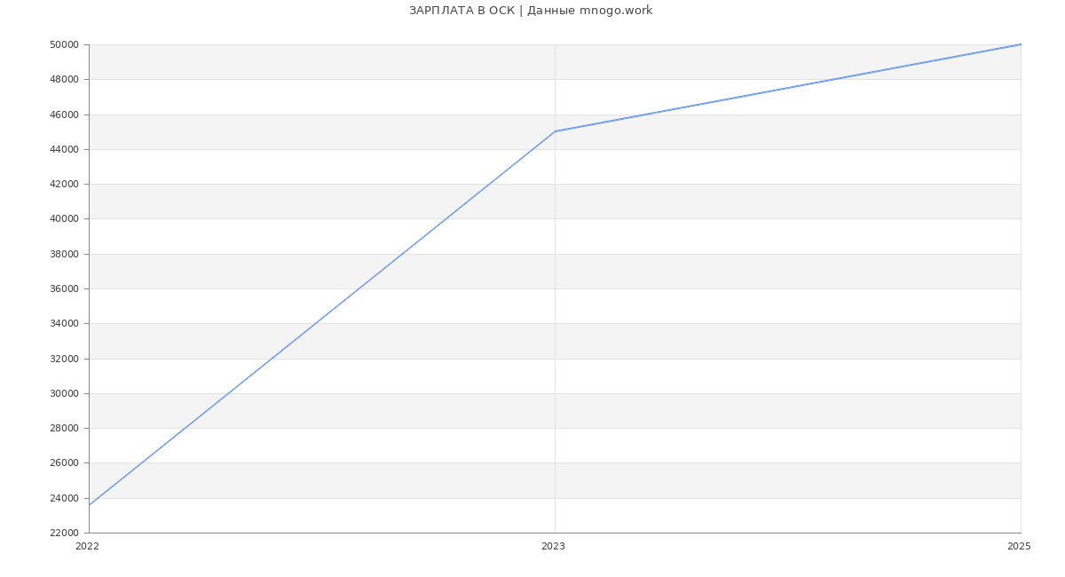 Статистика зарплат ОСК Статистика зарплат ОСК