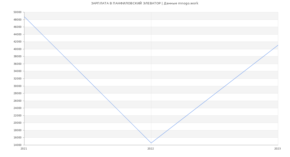 Статистика зарплат ПАНФИЛОВСКИЙ ЭЛЕВАТОР