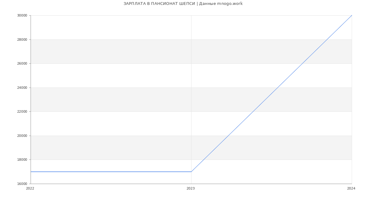 Статистика зарплат ПАНСИОНАТ ШЕПСИ