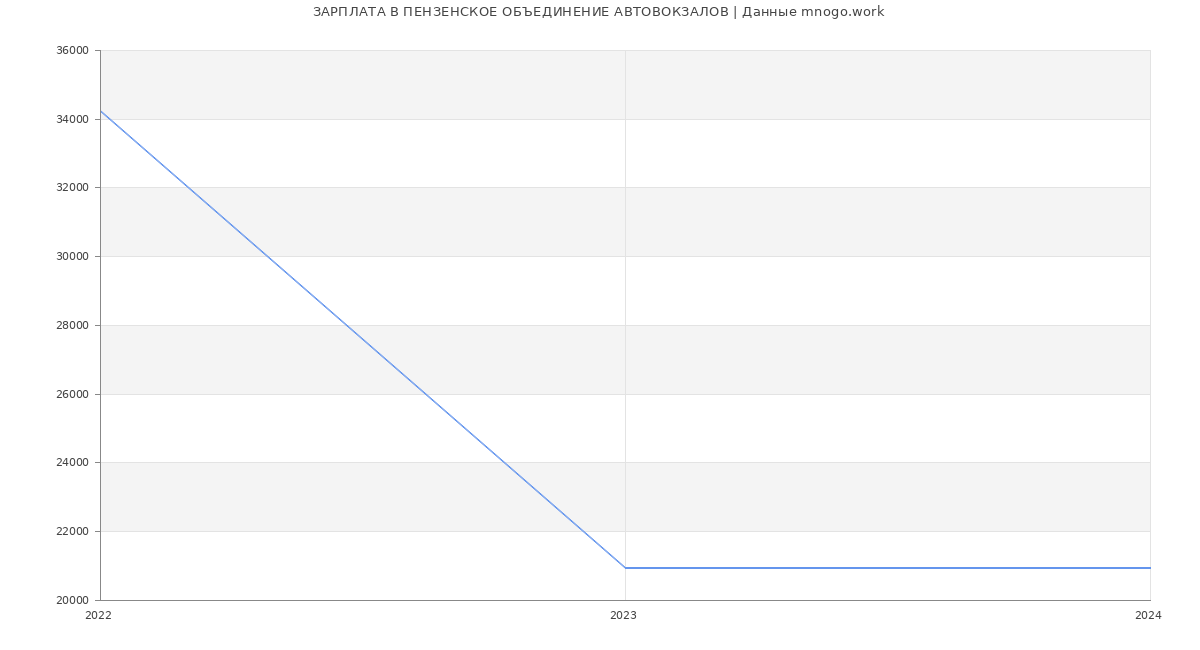 Статистика зарплат ПЕНЗЕНСКОЕ ОБЪЕДИНЕНИЕ АВТОВОКЗАЛОВ