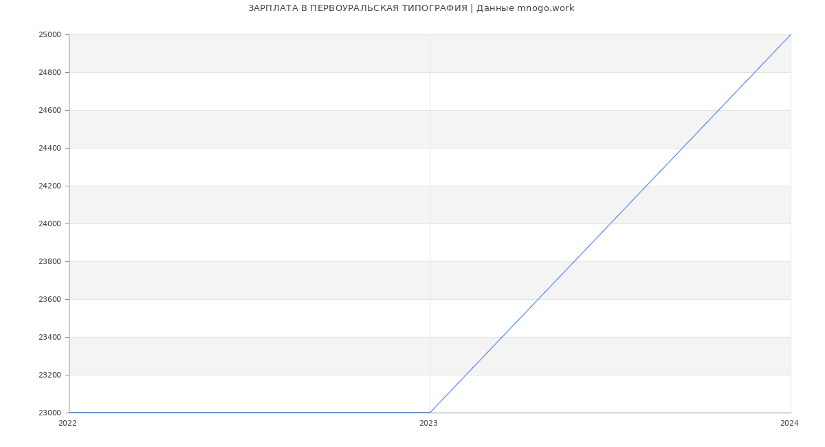 Статистика зарплат ПЕРВОУРАЛЬСКАЯ ТИПОГРАФИЯ