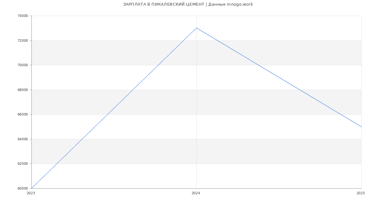 Статистика зарплат ПИКАЛЕВСКИЙ ЦЕМЕНТ