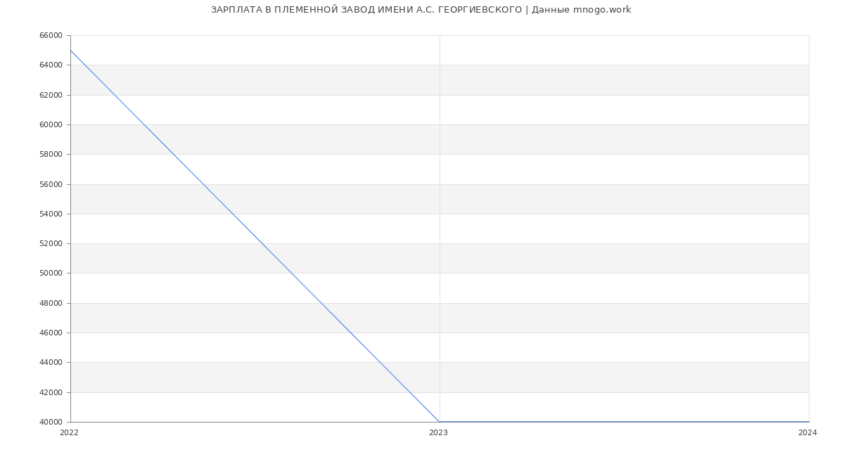 Статистика зарплат ПЛЕМЕННОЙ ЗАВОД ИМЕНИ А.С. ГЕОРГИЕВСКОГО
