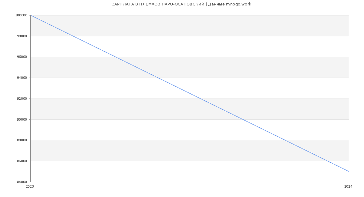 Статистика зарплат ПЛЕМХОЗ НАРО-ОСАНОВСКИЙ