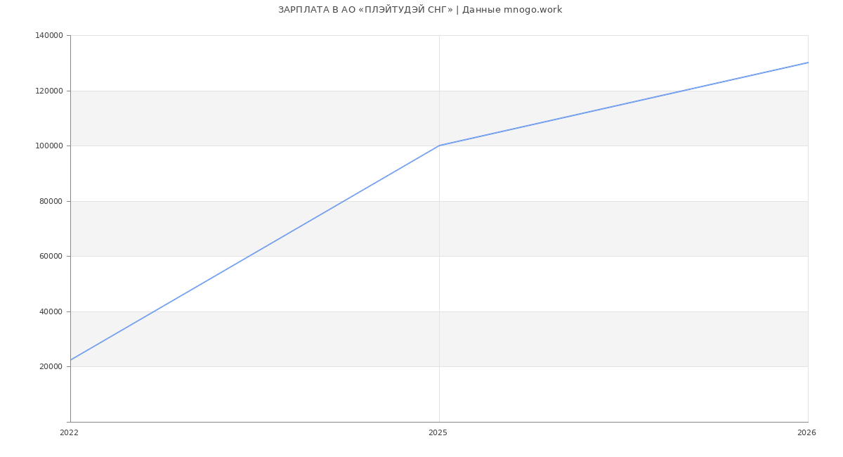 Статистика зарплат в ПЛЭЙТУДЭЙ СНГ