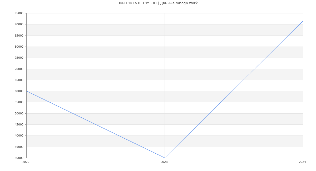 Статистика зарплат ПЛУТОН