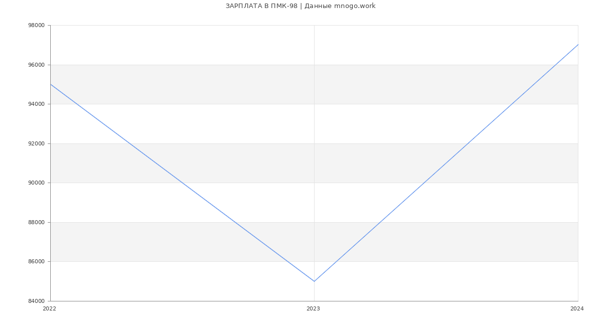 Статистика зарплат ПМК-98