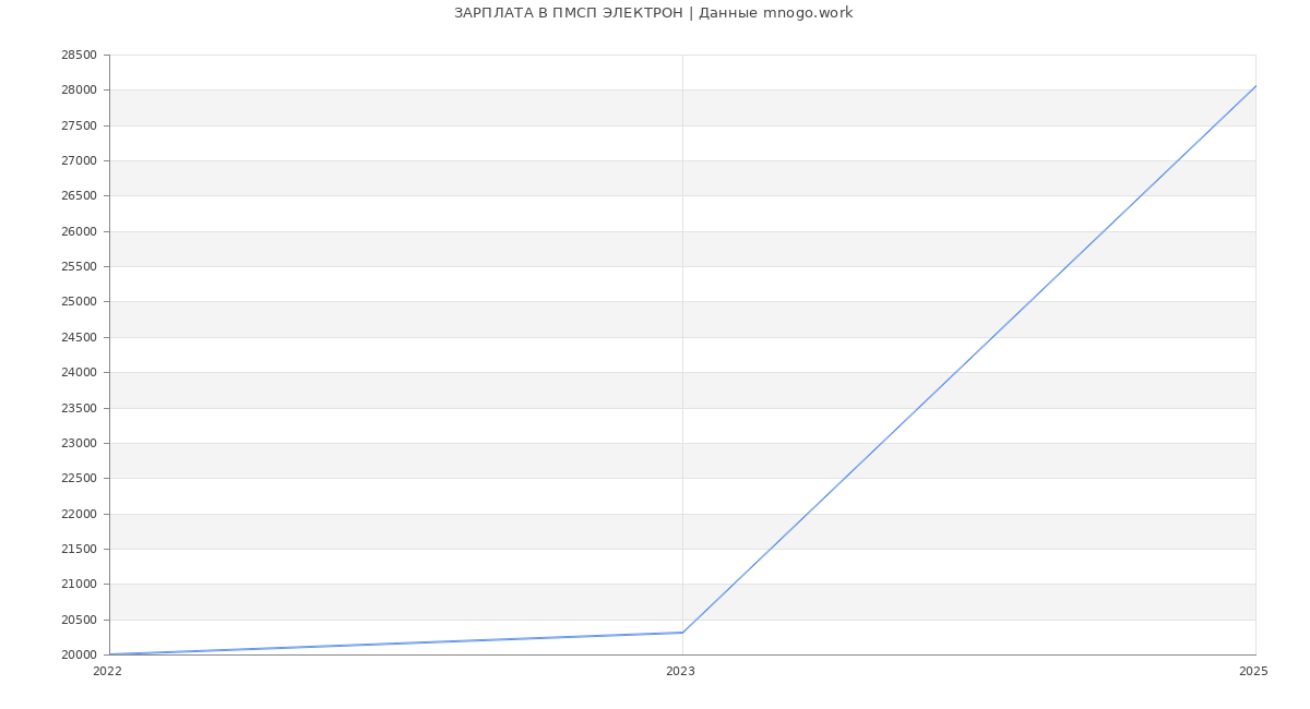 Статистика зарплат ПМСП ЭЛЕКТРОН