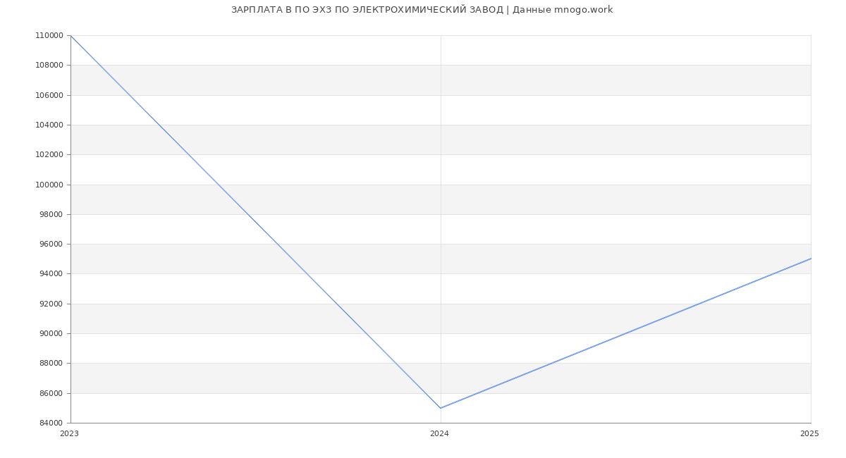 Статистика зарплат ПО ЭХЗ ПО ЭЛЕКТРОХИМИЧЕСКИЙ ЗАВОД