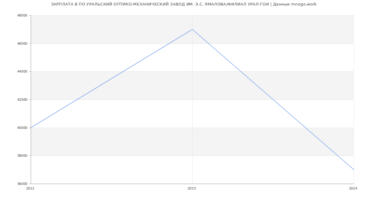 Статистика зарплат ПО УРАЛЬСКИЙ ОПТИКО-МЕХАНИЧЕСКИЙ ЗАВОД ИМ. Э.С. ЯМАЛОВА/ФИЛИАЛ УРАЛ-ГОИ