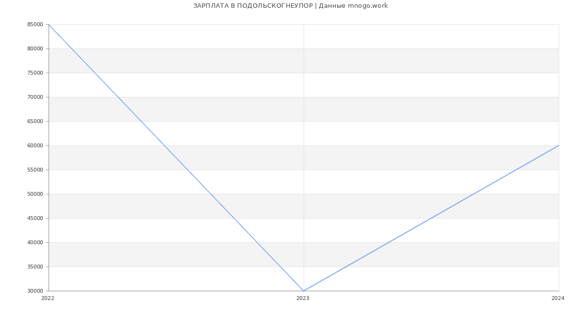 Статистика зарплат ПОДОЛЬСКОГНЕУПОР