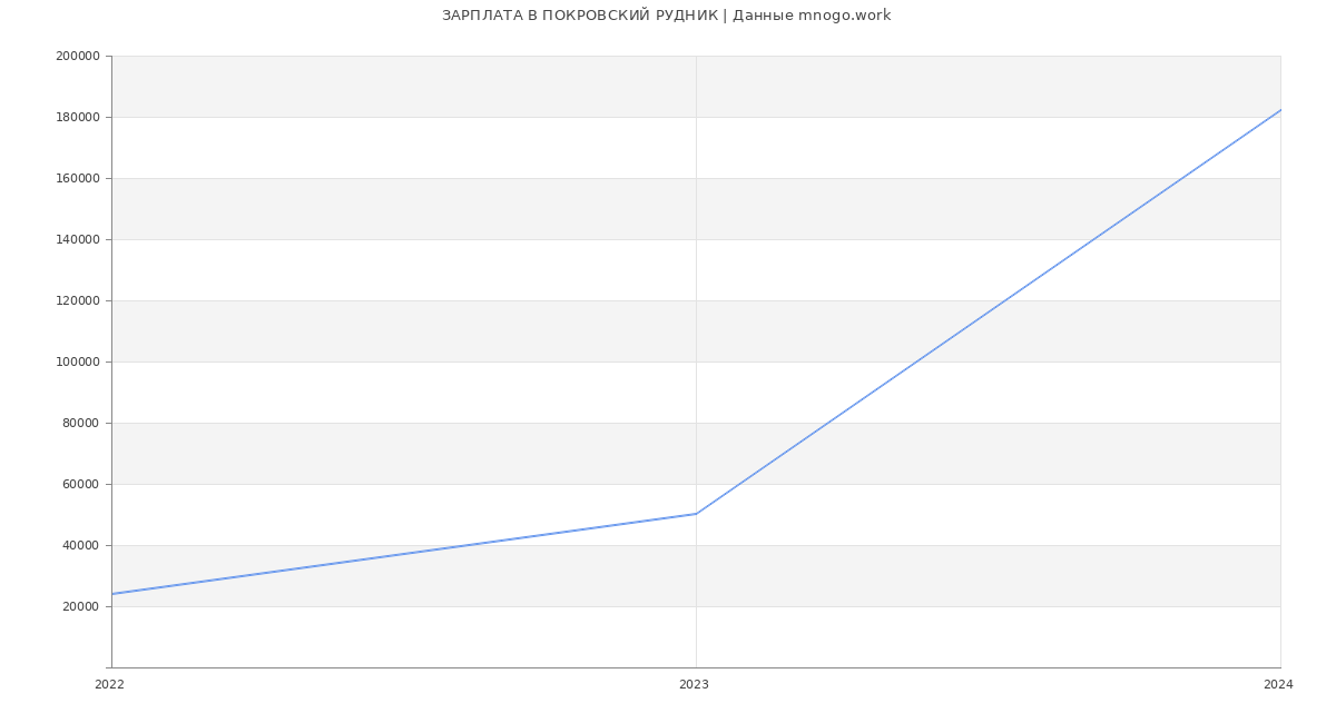 Статистика зарплат ПОКРОВСКИЙ РУДНИК