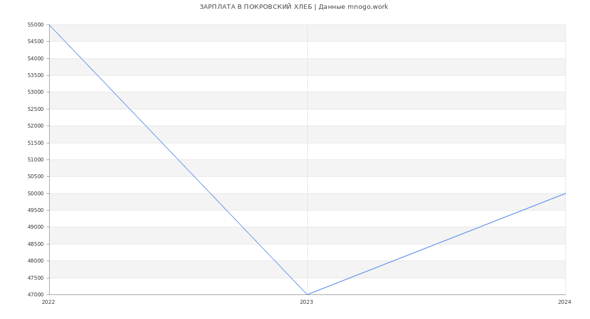 Статистика зарплат ПОКРОВСКИЙ ХЛЕБ
