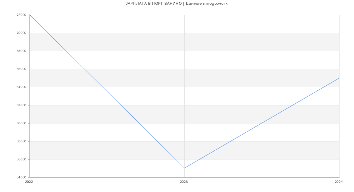Статистика зарплат ПОРТ ВАНИНО