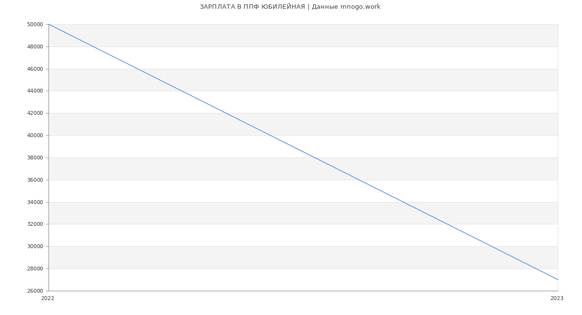 Статистика зарплат ППФ ЮБИЛЕЙНАЯ