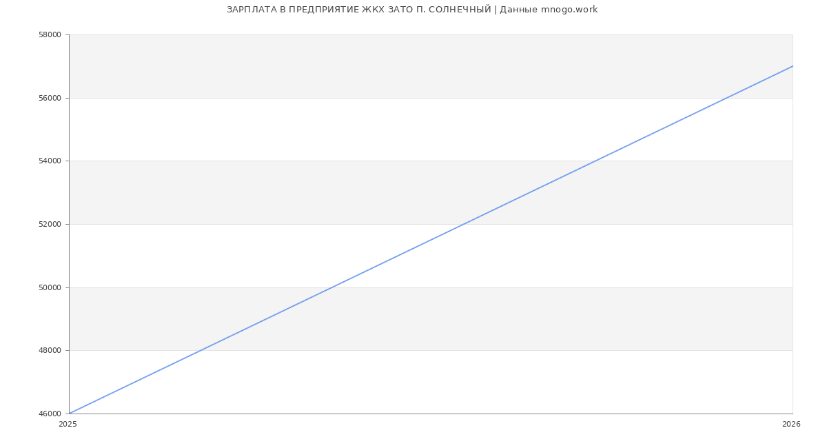 Статистика зарплат ПРЕДПРИЯТИЕ ЖКХ ЗАТО П. СОЛНЕЧНЫЙ