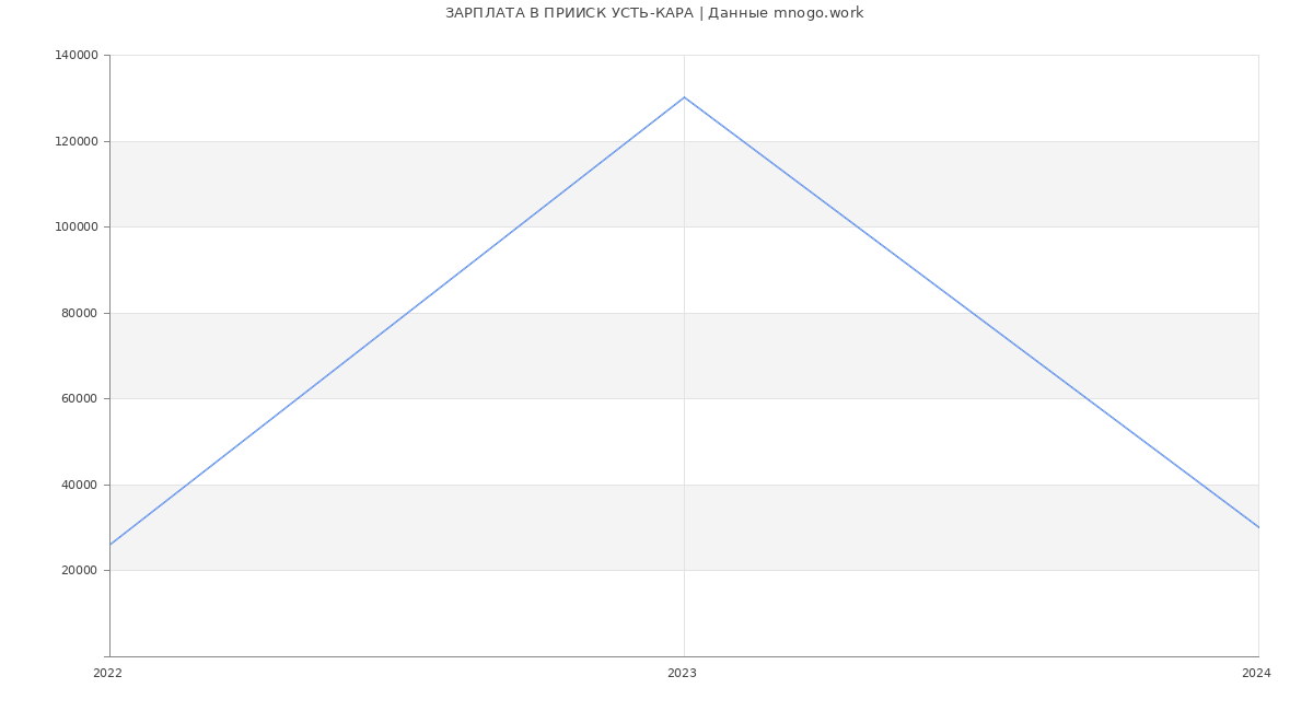 Статистика зарплат ПРИИСК УСТЬ-КАРА
