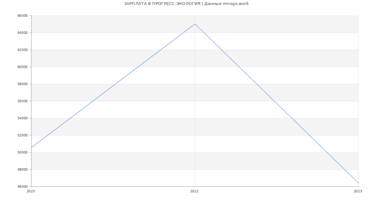 Статистика зарплат ПРОГРЕСС-ЭКОЛОГИЯ