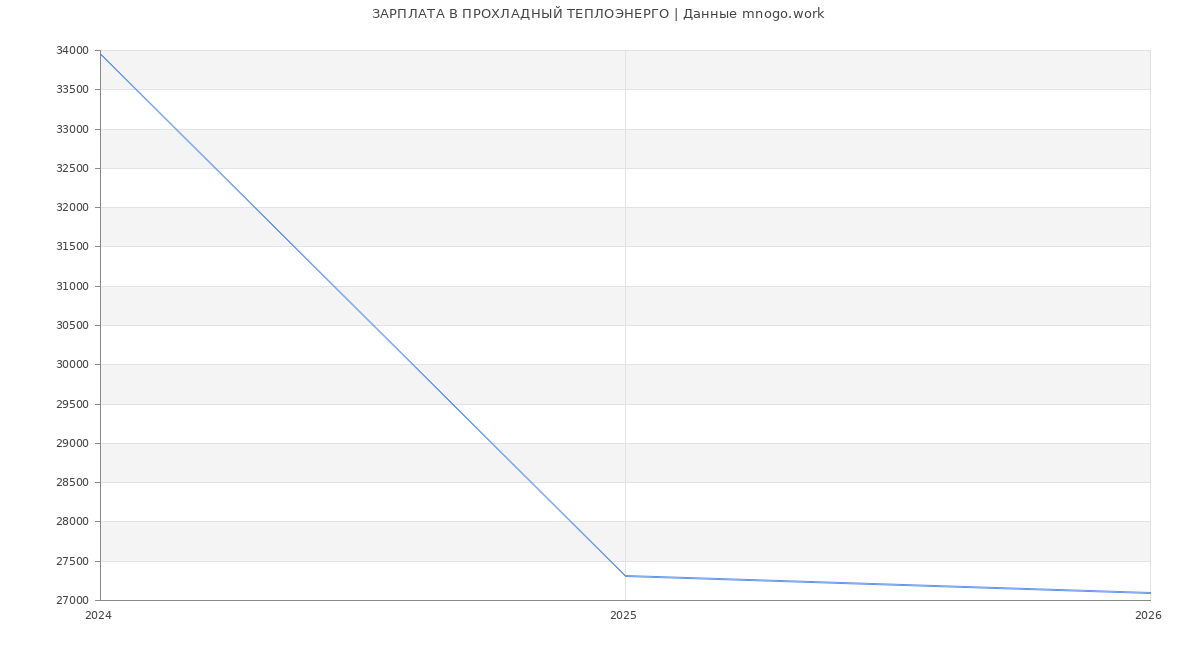 Статистика зарплат ПРОХЛАДНЫЙ ТЕПЛОЭНЕРГО