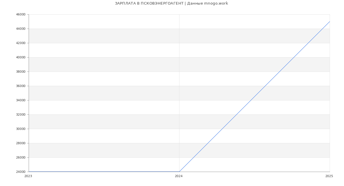 Статистика зарплат ПСКОВЭНЕРГОАГЕНТ