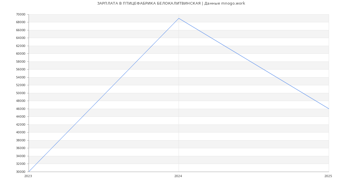 Статистика зарплат ПТИЦЕФАБРИКА БЕЛОКАЛИТВИНСКАЯ